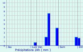 Graphique des précipitations prvues pour Limas