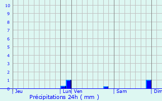 Graphique des précipitations prvues pour Dampmart