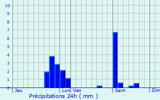 Graphique des précipitations prvues pour Gunange