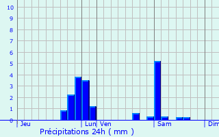Graphique des précipitations prvues pour Hagondange