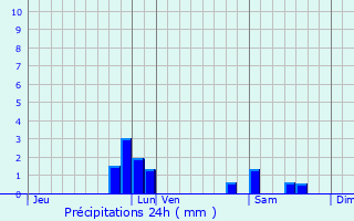 Graphique des précipitations prvues pour Fontoy