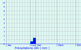 Graphique des précipitations prvues pour Douy-la-Rame