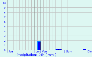 Graphique des précipitations prvues pour Montry