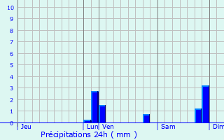 Graphique des précipitations prvues pour Compans