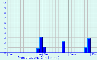 Graphique des précipitations prvues pour Montg-en-Gole