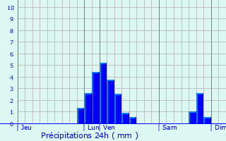 Graphique des précipitations prvues pour Courcelles