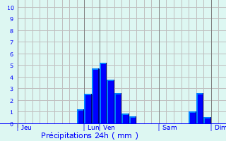 Graphique des précipitations prvues pour Pont--Celles