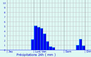 Graphique des précipitations prvues pour Sambreville