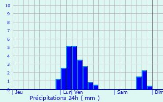 Graphique des précipitations prvues pour Dinant