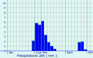 Graphique des précipitations prvues pour Incourt