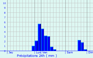 Graphique des précipitations prvues pour Ittre