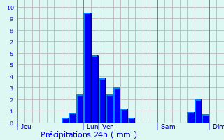 Graphique des précipitations prvues pour Braives