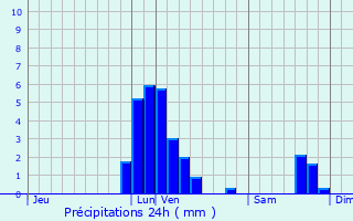 Graphique des précipitations prvues pour Lasne