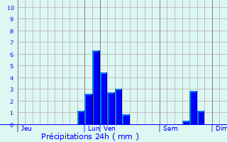 Graphique des précipitations prvues pour Beersel