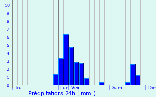 Graphique des précipitations prvues pour Saint-Hubert