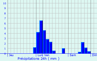 Graphique des précipitations prvues pour Evere