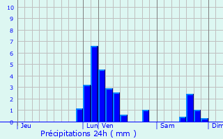 Graphique des précipitations prvues pour Molenbeek-Saint-Jean