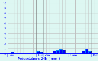 Graphique des précipitations prvues pour Goussainville