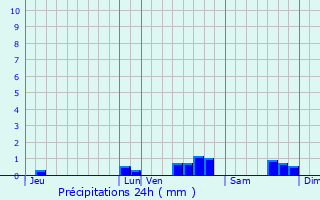 Graphique des précipitations prvues pour Vaujours