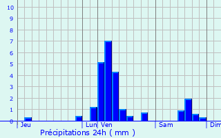 Graphique des précipitations prvues pour Kluisbergen