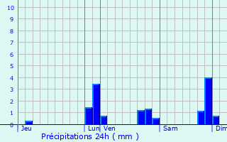 Graphique des précipitations prvues pour Conches-sur-Gondoire