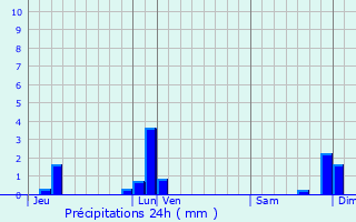 Graphique des précipitations prvues pour Sancy