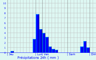 Graphique des précipitations prvues pour Namur