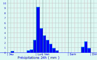 Graphique des précipitations prvues pour Hron