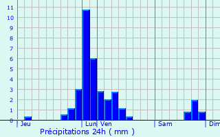 Graphique des précipitations prvues pour Villers-le-Bouillet