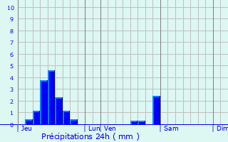 Graphique des précipitations prvues pour Dorans