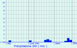 Graphique des précipitations prvues pour Viarmes