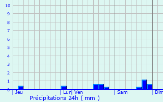 Graphique des précipitations prvues pour Lamorlaye