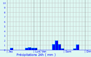 Graphique des précipitations prvues pour Revigny-sur-Ornain