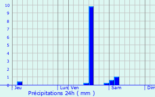 Graphique des précipitations prvues pour Saint-Symphorien-d