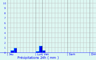 Graphique des précipitations prvues pour Sammeron