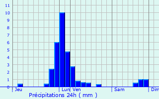 Graphique des précipitations prvues pour Verlaine