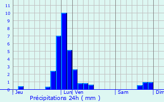Graphique des précipitations prvues pour Comblain-au-Pont