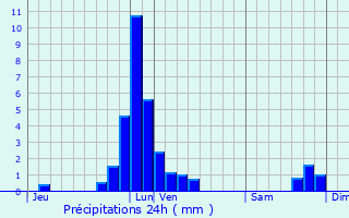 Graphique des précipitations prvues pour Tinlot