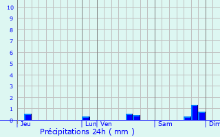 Graphique des précipitations prvues pour Laigneville