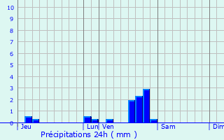 Graphique des précipitations prvues pour Saint-Marcel