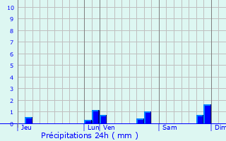Graphique des précipitations prvues pour pinay-sur-Seine