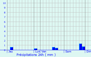 Graphique des précipitations prvues pour Cires-ls-Mello