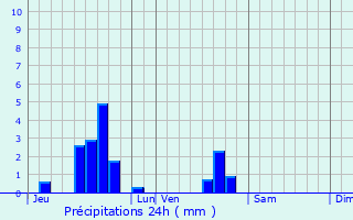 Graphique des précipitations prvues pour Essey-ls-Nancy