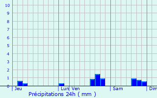 Graphique des précipitations prvues pour Le Perray-en-Yvelines