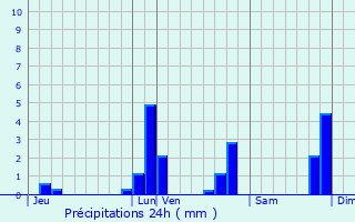 Graphique des précipitations prvues pour Villeneuve-sous-Dammartin