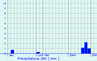 Graphique des précipitations prvues pour Beauvais