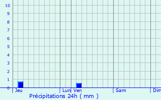 Graphique des précipitations prvues pour Aramon