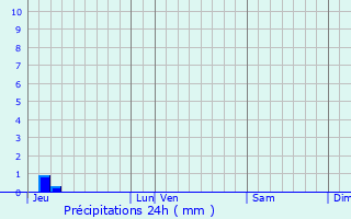 Graphique des précipitations prvues pour Les Angles