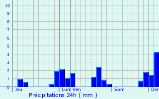 Graphique des précipitations prvues pour Dsertines