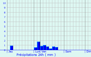 Graphique des précipitations prvues pour Vias